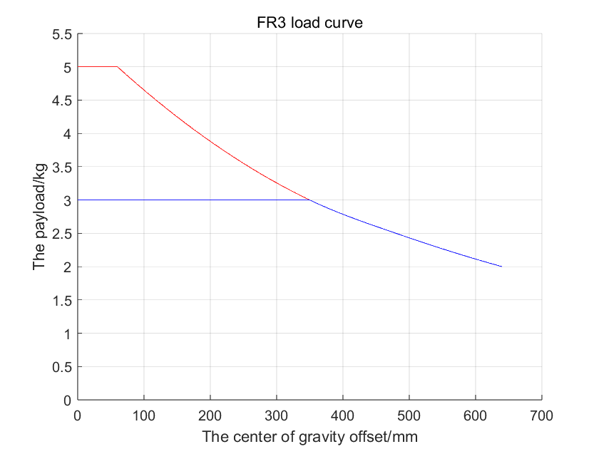 FR3 collaborative robot payload curve