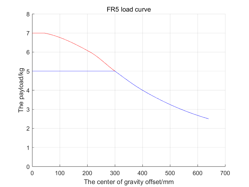 FR5 collaborative robot payload curve