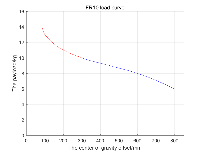 FR10 collaborative robot payload curve