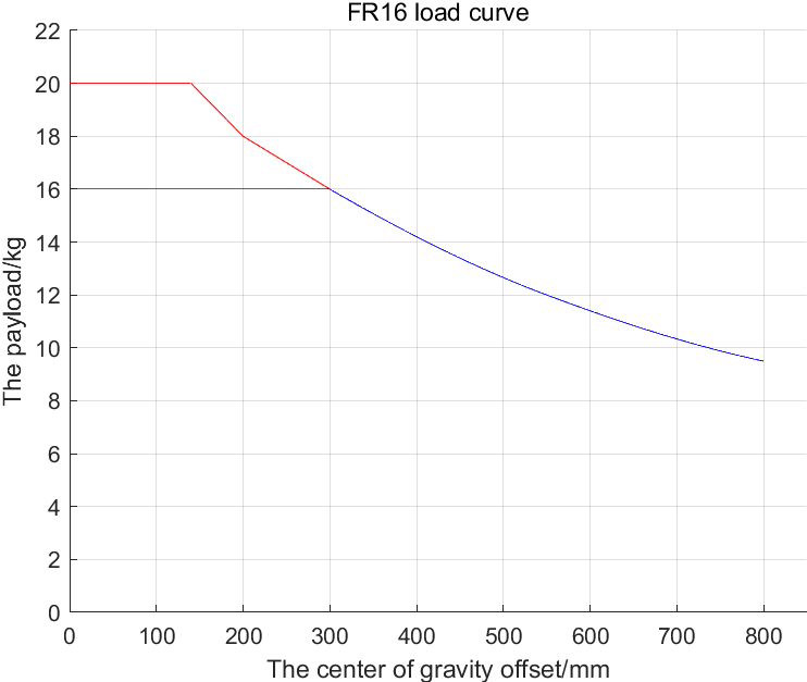 FR16 collaborative robot payload curve