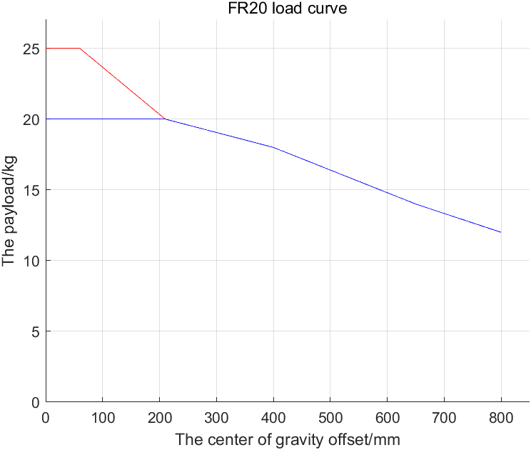 FR20 collaborative robot payload curve