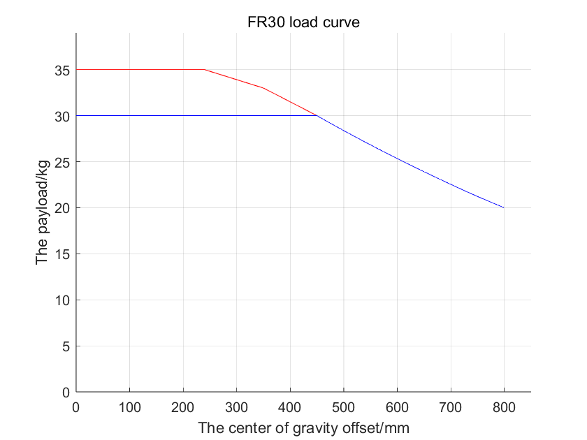 FR30 collaborative robot payload curve
