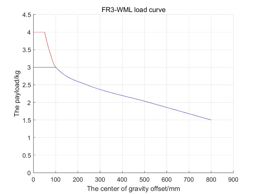 FR3-WML collaborative robot payload curve