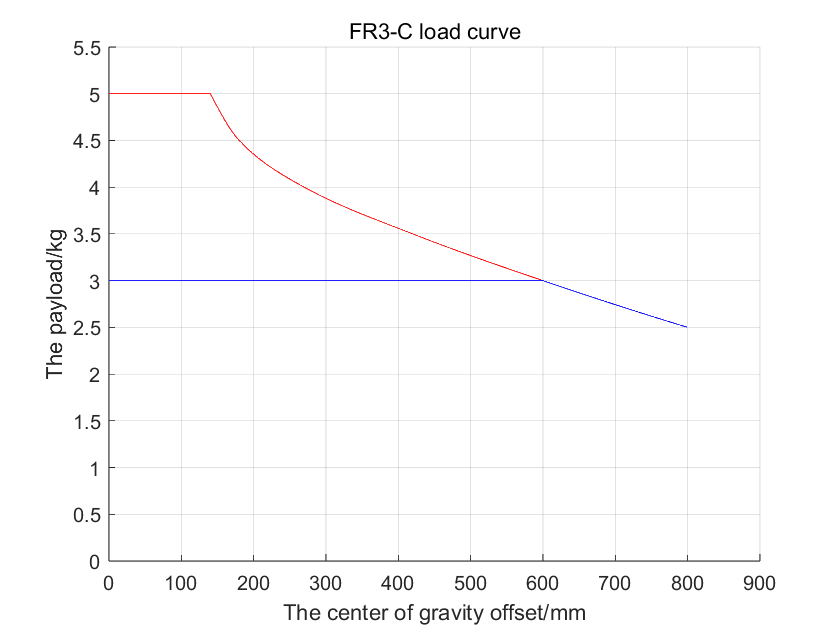 FR3-C collaborative robot payload curve