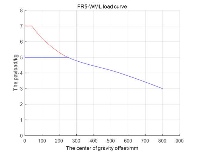 FR5-WML collaborative robot payload curve