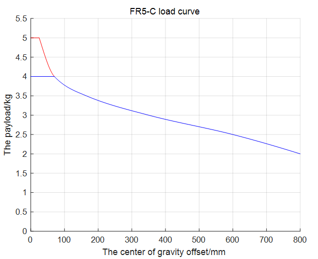 FR5-C collaborative robot payload curve